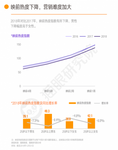 600亿票房背后，猫眼研究院数据看透中国电影市场新发展