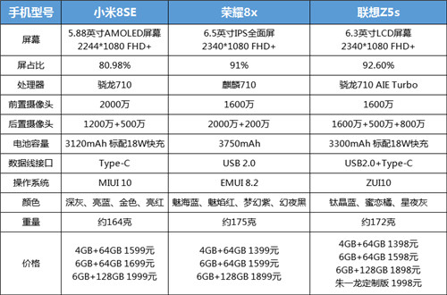 热门千元机选购指南：联想Z5s、荣耀8X、小米8SE配置对比