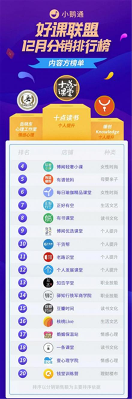 2019内容付费风向尽在小鹅通好课联盟12月分销榜单