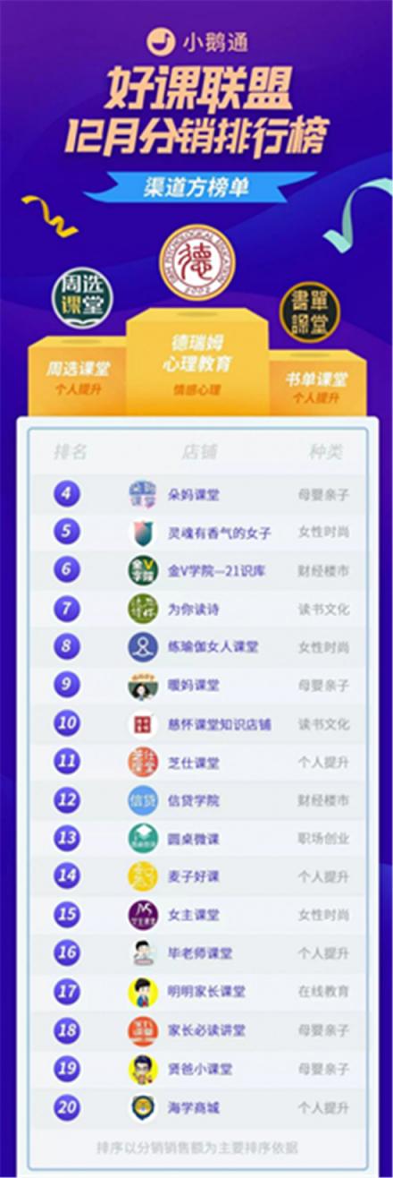 2019内容付费风向尽在小鹅通好课联盟12月分销榜单