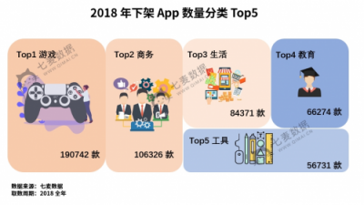 七麦数据发布2018App Store年度报告：游戏类App最受关注！