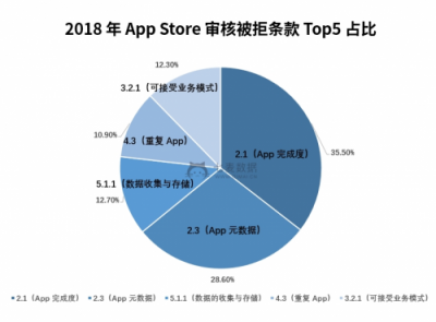 七麦数据发布2018App Store年度报告：游戏类App最受关注！