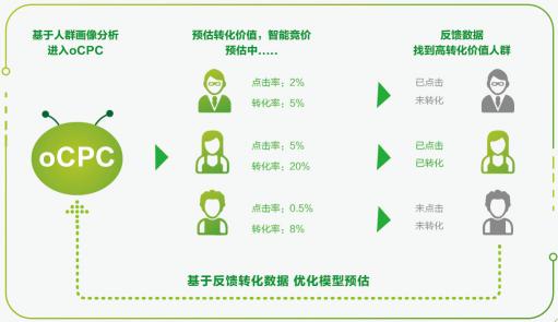 360oCPC：让你体验“拎包入住”的信息流营销