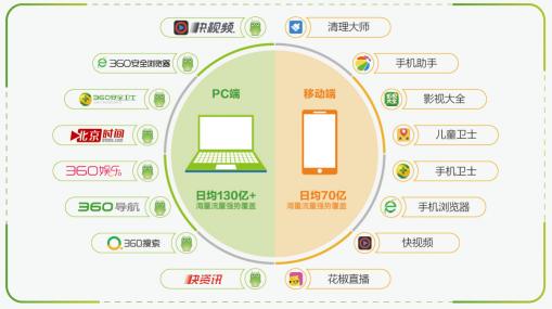 360oCPC：让你体验“拎包入住”的信息流营销