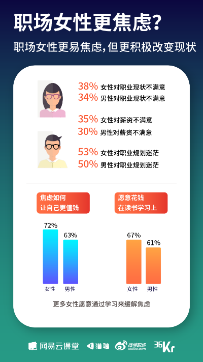 网易云课堂发布《寒冬下职场人生存状态报告》