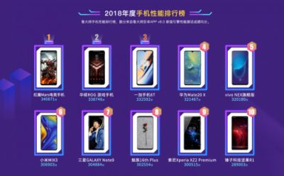 鲁大师发布2018年度手机性能榜：红魔mars夺冠，华为排第四！