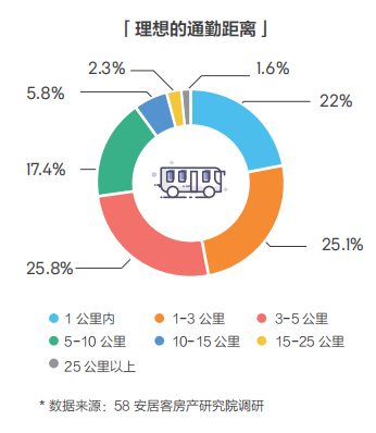 58同城、安居客发布2018理想居住报告 城市、社区、空间、服务共筑理想模型