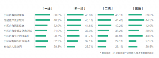 58同城、安居客发布2018理想居住报告 城市、社区、空间、服务共筑理想模型