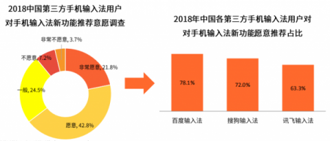 国内四大手机厂商的一致选择竟然是它？百度输入法最受青睐