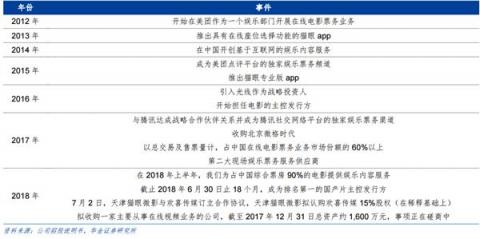 华金证券：猫眼娱乐更新招股书，多方面具领先优势