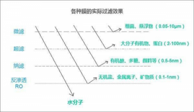 净水器价格并不重要 种类和品牌才是选购净水器的关键