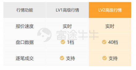 美股LV2免费送!富途证券首家免费开放美股LV2高级行情