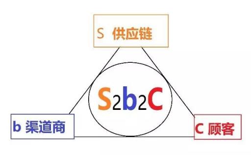 云集、环球捕手、爱库存，谁才是真正的S2b2c信徒?