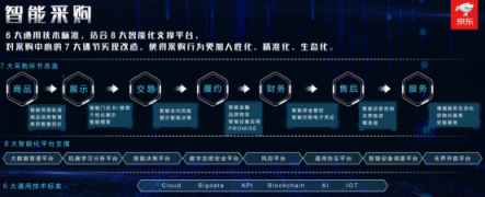 智能跃迁 京东企业购用技术打造企业市场“新价值链”