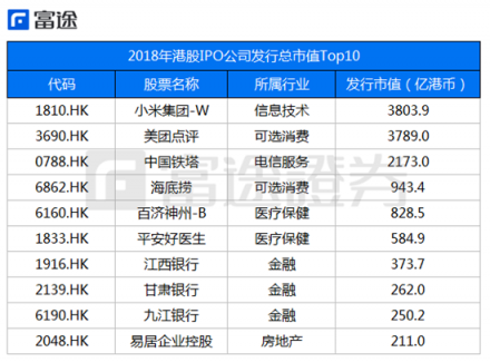 2018港股IPO募资全球第一 七成破发潮却为何?