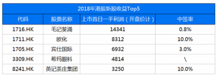 2018港股IPO募资全球第一 七成破发潮却为何?