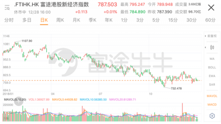 2018港股IPO募资全球第一 七成破发潮却为何?