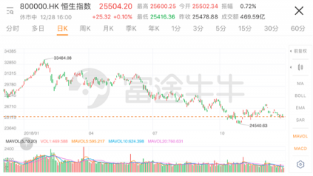 2018港股IPO募资全球第一 七成破发潮却为何?