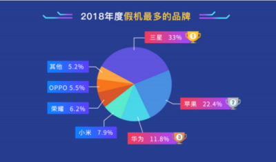 鲁大师发布2018年度假机榜：iPhone X假机最多！