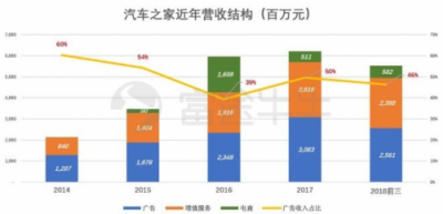 富途证券：两天蒸发百亿，汽车之家被谁抛弃？