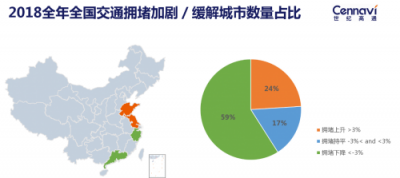 世纪高通发布2018全年交通出行报告：全国拥堵状况有所缓解