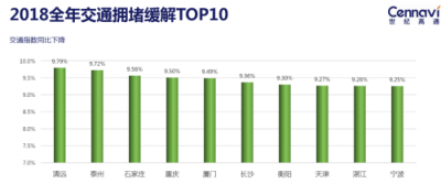 世纪高通发布2018全年交通出行报告：全国拥堵状况有所缓解