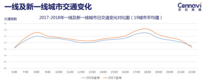 世纪高通发布2018全年交通出行报告：全国拥堵状况有所缓解