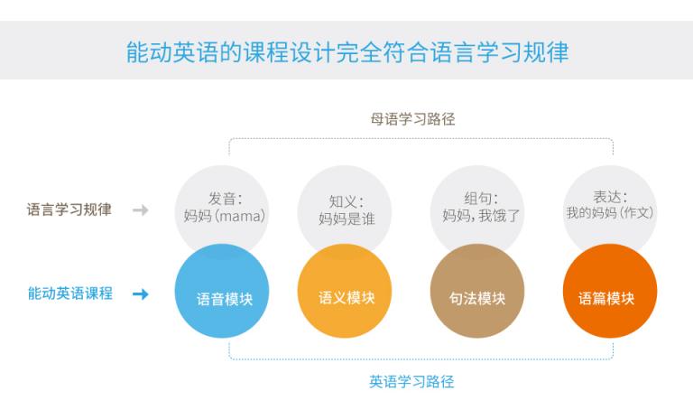 能动英语：其实英语学习也有捷径