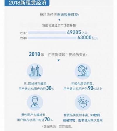 信用租即将迎来春天——机蜜解读《2019新租赁经济报告》