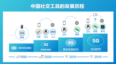 抖音推出视频社交app多闪，红包视频增进亲密关系