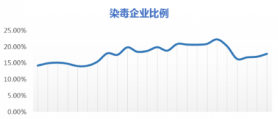 腾讯安全发布企业网络安全年度报告：每周18%的企业受病毒木马攻击