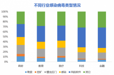 腾讯安全发布企业网络安全年度报告：每周18%的企业受病毒木马攻击