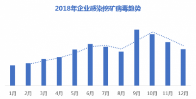 腾讯安全发布企业网络安全年度报告：每周18%的企业受病毒木马攻击