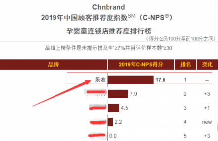 乐友荣登2018中国顾客推荐指数榜 孕婴童连锁店推荐度排行第一