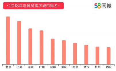 58同城发布2018年度送餐员就业报告 杭州以9121元月薪排名第一