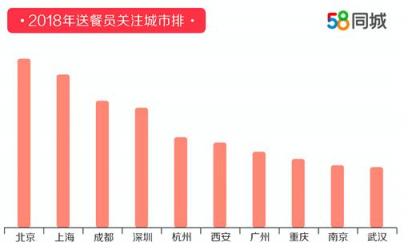 58同城发布2018年度送餐员就业报告 杭州以9121元月薪排名第一