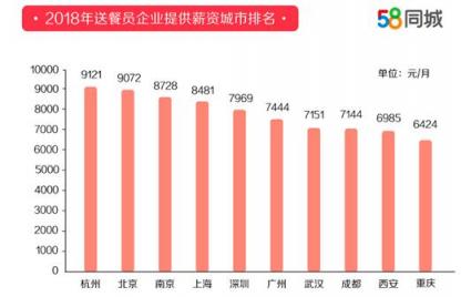 58同城发布2018年度送餐员就业报告 杭州以9121元月薪排名第一