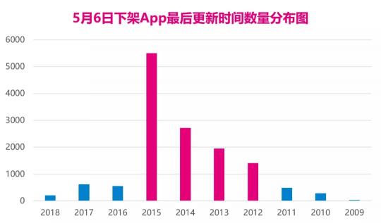 4大原因会导致App被下架，你中招了吗？