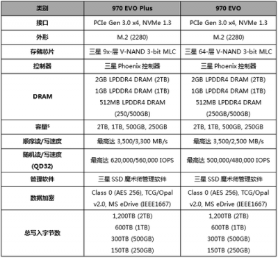 非凡升级,更高性能!三星970 EVO Plus固态硬盘全新发布!