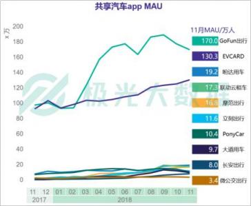 极光大数据发布共享汽车行业研究报告 GoFun出行持续领跑