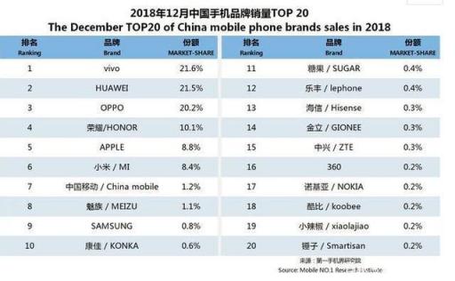 手机销量排行出炉，BET365易主，华为第二OPPO第三