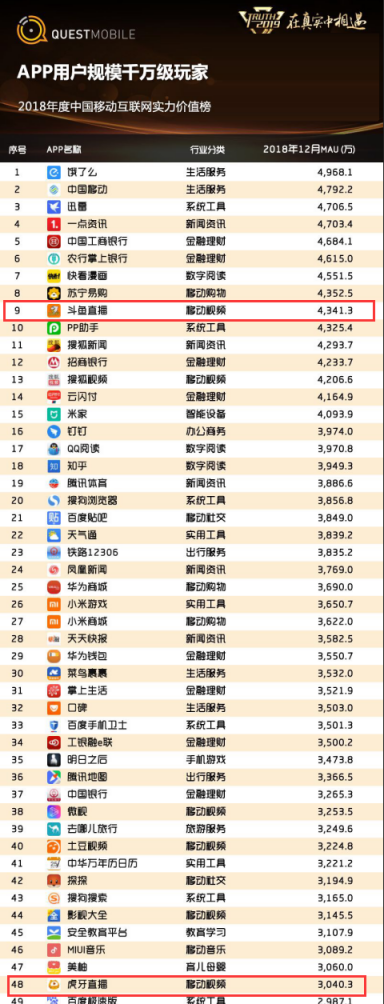 从QuestMobile2018年度报告看游戏直播 斗鱼领跑行业成定局