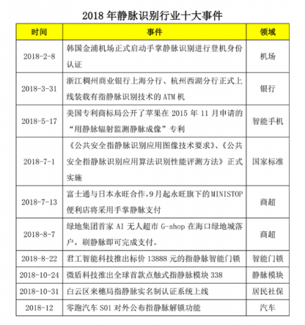 2018静脉识别行业盘点：四大关键词凸显增长潜力