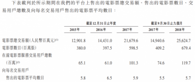 猫眼加速上市进程，三大业务模块成业绩增长引擎