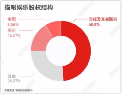 猫眼加速上市进程，三大业务模块成业绩增长引擎