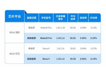 华为与荣耀旗舰双双斩获GameBench Ultra评级，背后有怎样的秘密？