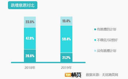 无忧精英网发布2019年春季跳槽意愿报告