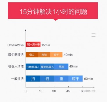 Bissell必胜、戴森争霸清洁市场 谁才是中产新宠？