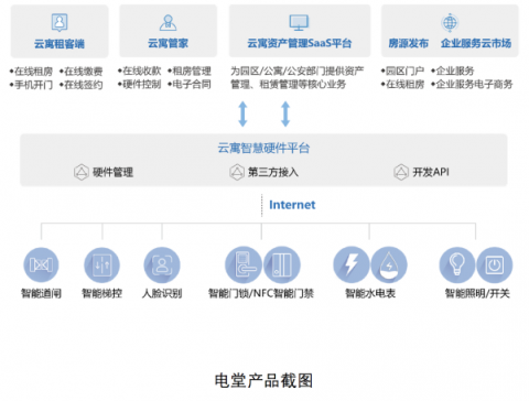 云寓携手华为云DevCloud，打造智慧楼宇管理平台