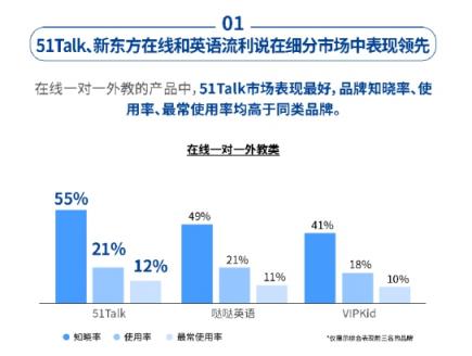 51Talk菲教模式保障高频学习，品牌表现获社科院认可